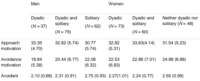 Table 2. Mean scores and standard deviations of psychological factors in clusters of men and women 
