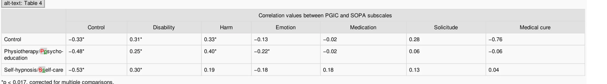 Table 4 Correlation between the Patients' Global Impression of Change (PGIC) and Survey of Pain Attitudes (SOPA) subscales.