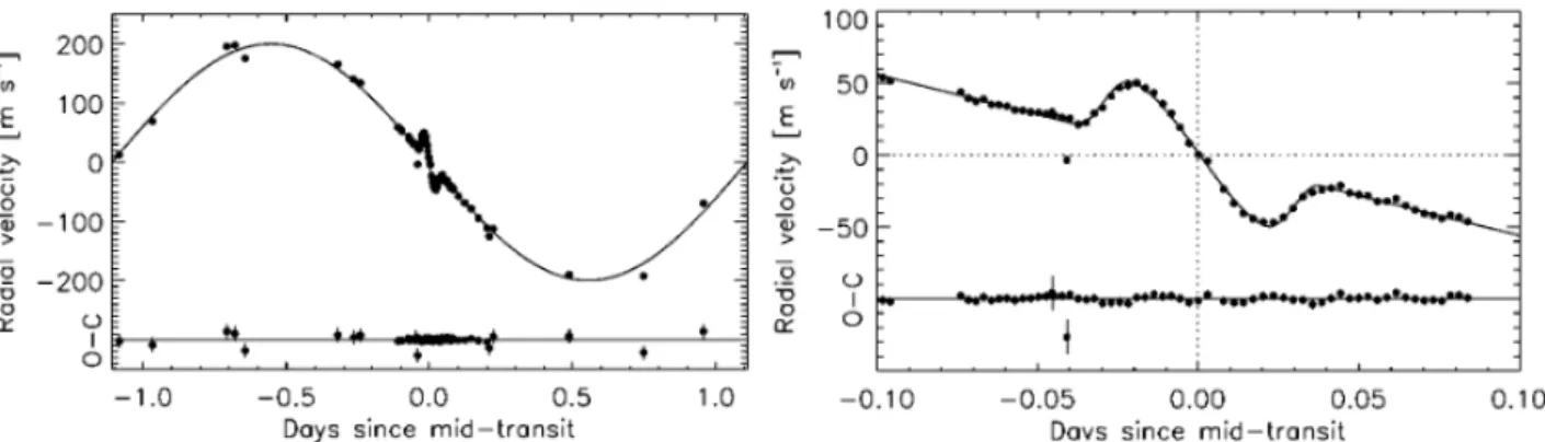 Figure 1.7 shows the dependence of the RV anomaly on β . If the planet’s orbital axis is aligned with the stellar spin axis ( β = 0 ◦ ), the perturbation to the orbital RV is  antisymmet-ric about the time of mid-transit (left panel)