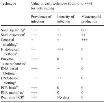 Table 2 Advantages and drawbacks of different techniques used to study the presence of Fasciola sp