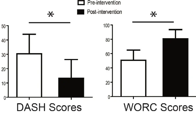 Figure 1. Comparison of pre-intervention and post-intervention average scores of DASH  and the WORC for participants suffering from subacromial pain syndrome (n= 25)