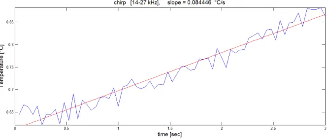 Fig. 9: Temperature increase during chirp test (3s) 