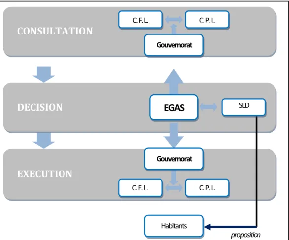 Figure 12 : schéma du processus décisionnel concernant le raccordement au gaz naturel 