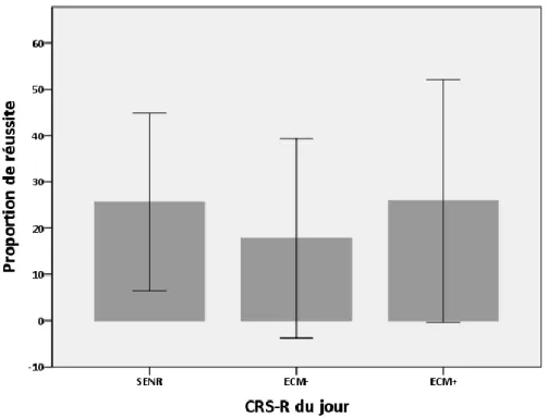 Graphique  représentant  les  performances  des  patients  selon  l’évaluation  comportementale  du jour (inconscients vs conscients)