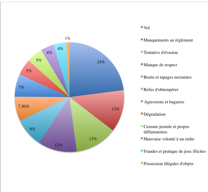 Graphique 6 : Types de délits sanctionnés par les autorités d’après les rapports disciplinaires (1914-1919)  (ADF, 9R24, 9R25, 9R28, 9R29, 9R32, 9R48, 9R112 et 9R114) 24%13%13%12%9%7,50%7%5%5%4%4%1%Vol Manquements au règlementTentative d'évasionManque de r