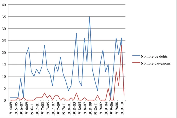 Graphique 7 : Évolution des délits et des évasions à l’Île Longue (1914-1919)  (ADF, 9R24, 9R25, 9R28, 9R29, 9R32, 9R48, 9R112 et 9R114) 