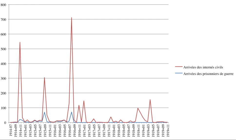 Graphique 1 : Arrivées des prisonniers de guerre et des internés civils dans le camp de l’Île Longue (1914-1919)01002003004005006007008001914-071914=091914=111915=011915=031915=051915=071915=091915=111916=011916=031916=051916=071916=091916=111917=011917=03