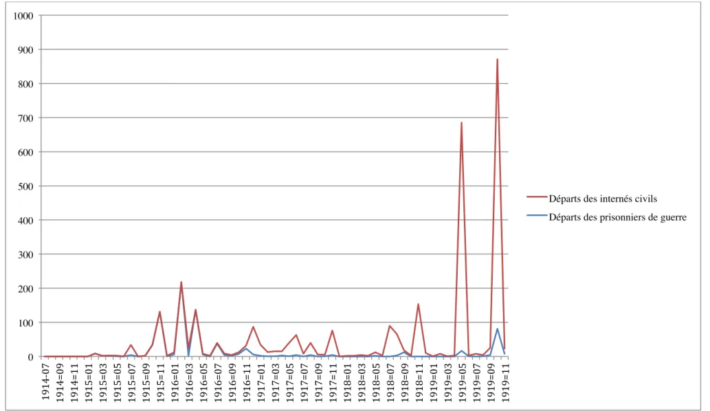 Graphique 2 : Départs des prisonniers de guerre et des internés civils du camp de l’Île Longue (1914-1919)  010020030040050060070080090010001914-07 1914=09 1914=11 1915=01 1915=03 1915=05 1915=07 1915=09 1915=11 1916=01 1916=03 1916=05 1916=07 1916=09 1916