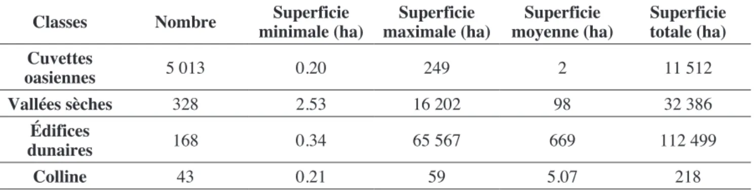 Tableau 2 : Superficie en hectare et nombre des unités géomorphologiques en 2013.