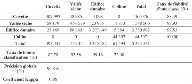 Tableau 3 : Matrice de confusion de la classification par analyse texturale.