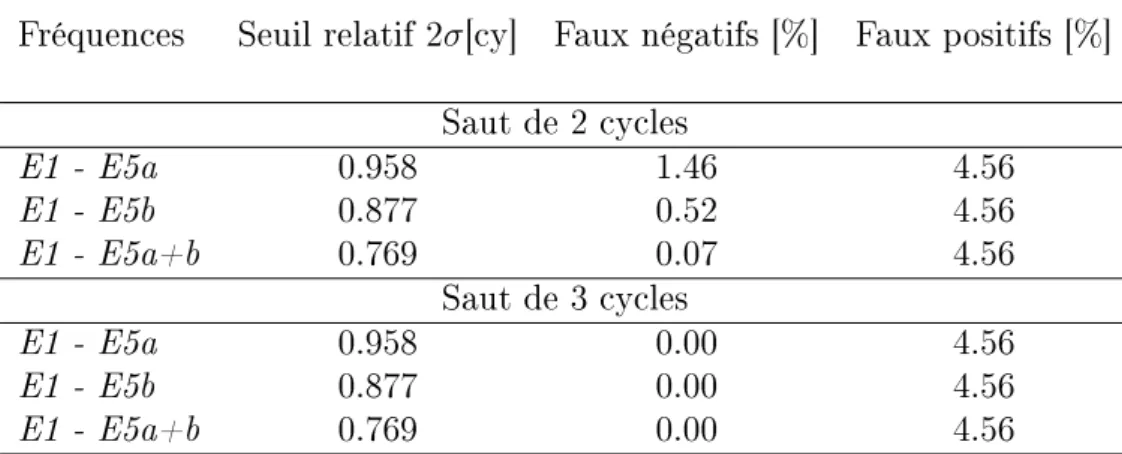 Table 5.3  Performances HWM diérenciées dans la détection d'un saut de plusieurs cycles - Seuil relatif