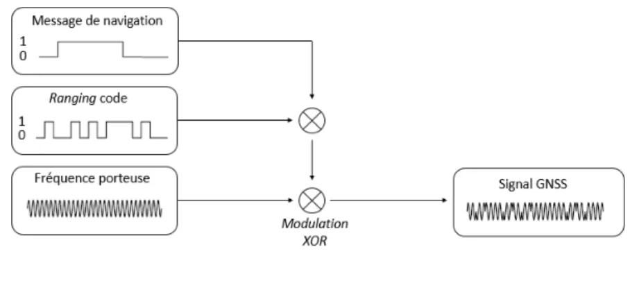 Figure 1.2  Le signal GNSS