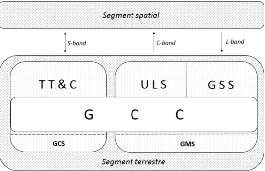 Figure 1.5  Galileo : relation entre le segment spatial et le segment terrestre