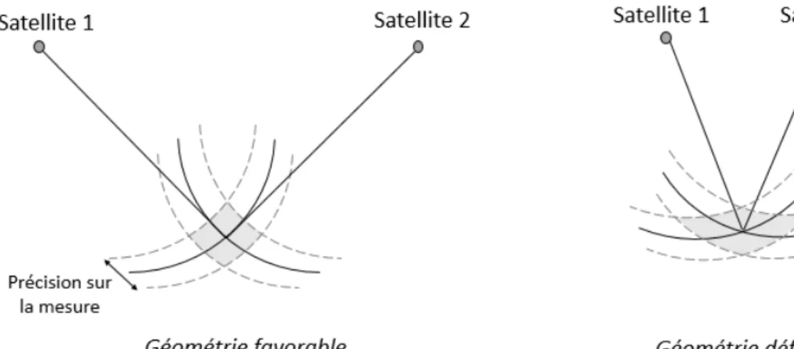 Figure 1.11  Inuence de la géométrie sur la qualité du positionnement