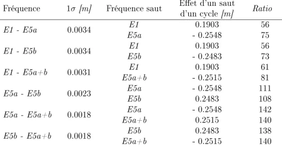 Table 4.3  Précision de la combinaison Geometry-free