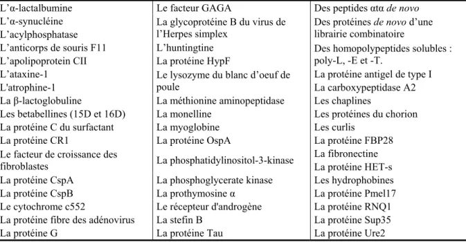Tableau II : Protéines précurseurs de protéines ou peptides formant des fibrilles “amyloid- “amyloid-like” (Uversky V.N
