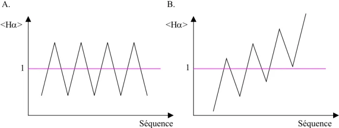 Figure 32 : Graphiques H α  de Jähnig sur lesquels figure une représentation schématique des  oscillations correspondant à une hélice amphipathique (A) et à un peptide oblique (B)