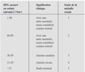 Figure  1.  Relation  DFG-créatinine  sérique  (C  inulin  =  DFG  mesuré  par   clairance d’inuline).