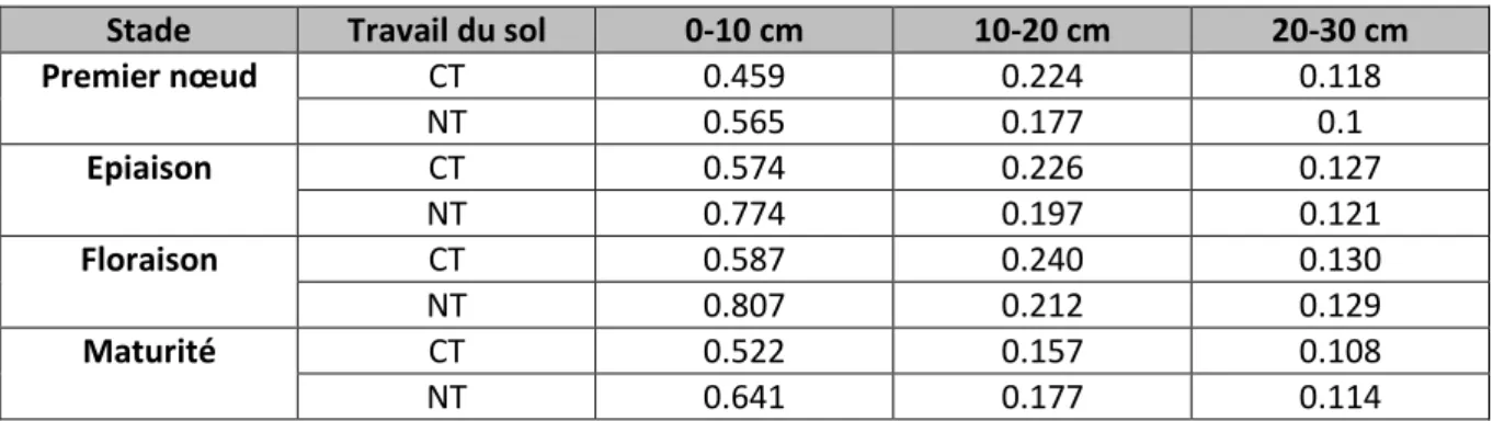 Tableau 1. Densités racinaires (en g de racines/dm³ de sol)  mesurées pour deux modalités de travail du sol, dans 3 horizons  de sol et à 4 stades clés (Huang et al., 2012)