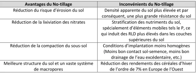 Tableau 2. Tableau de synthèse sur les avantages et les inconvénients du No-tillage 