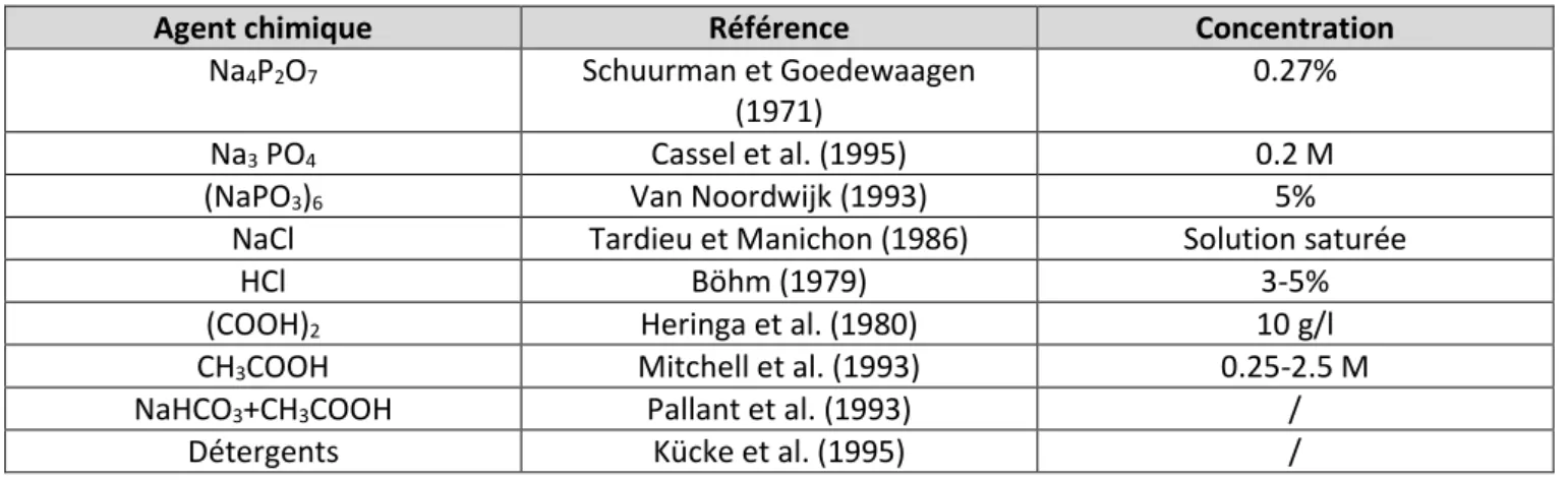 Tableau 3. Agents chimiques utilisés lors du trempage des racines dans l'eau (Oliveira et al., 2000)