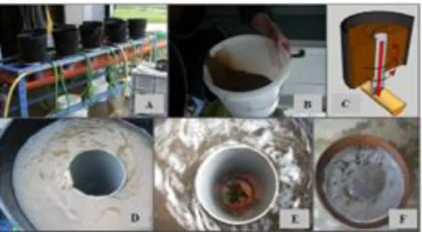 Figure 12. Description du lavage des échantillons. Vue globale de l’installation d’extraction des résidus (A), Transfert d’un  échantillon après 48 heures trempage (B), Schéma du système d’extraction (C), Vue de l’entraînement des résidus de culture 