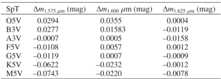 Table 3. H-band to SDI narrow-band magnitude corrections for dwarf stars using the Pickles and IRTF spectral libraries.
