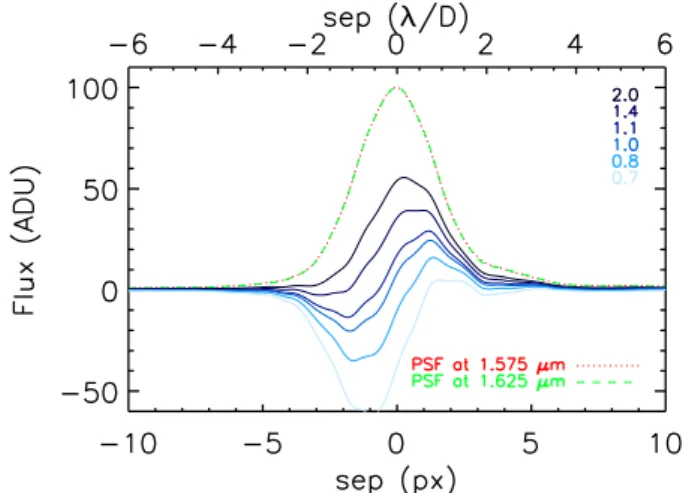 Fig. 5. Radial profiles of residual SDI patterns along the shift direction, separated by 6 λ/ D (300 mas) from the center of the image