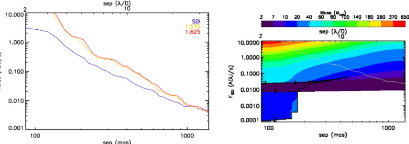 Fig. 7. Left panel: residual radial noise in SDI and single-band images of AB Dor. Right panel: the same as the top right-hand panel of Fig
