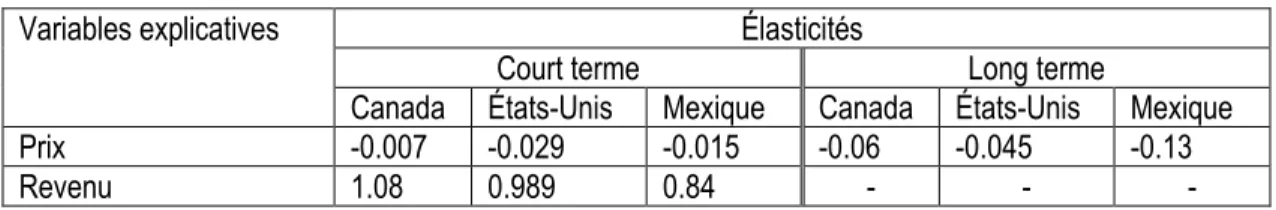 Tableau 6: Élasticités de l'étude de Ghouri (2001) 