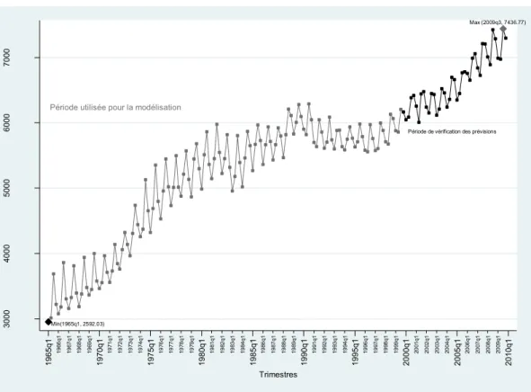 Figure 3: Évolution du revenu par habitant de 1965 à 2009 