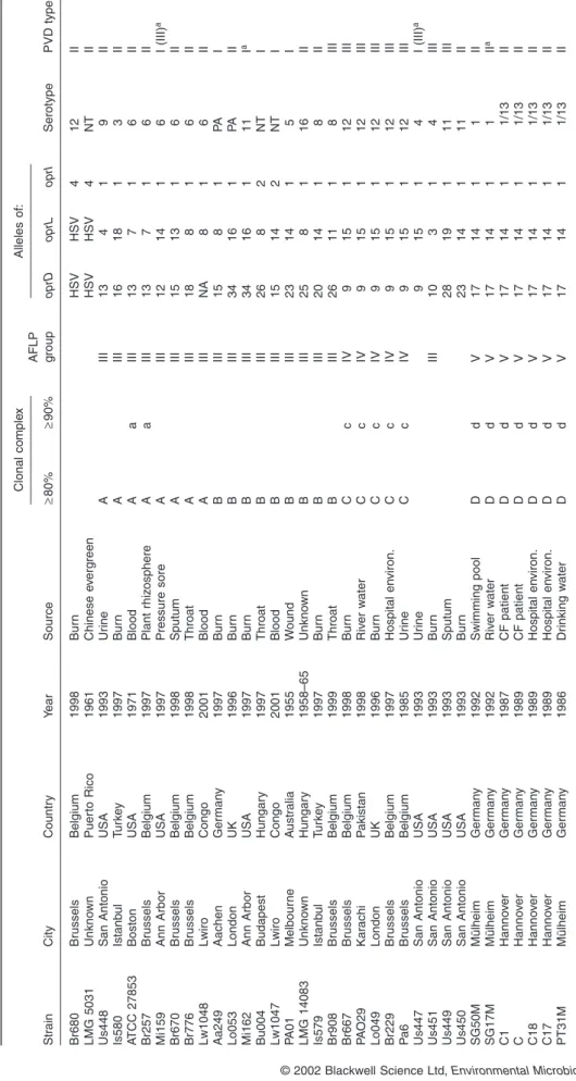 Table 1. Properties of the isolates analysed in this study. StrainCityCountryYearSourceClonal complexAFLP group