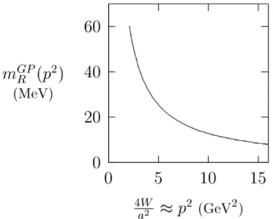 Fig. 3 we present our preliminary results, not yet estrapolated to the chiral limit, for the ratio  be-tween the scalar and the vector part of the  im-proved non-linear propagator, obtained by using the data of the APE collaboration [6]