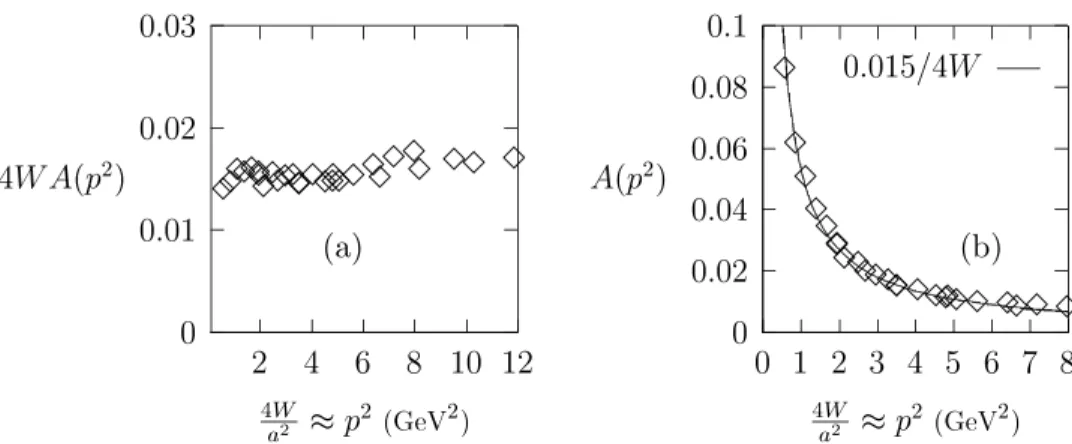 Figure 1: (a) The value of the coefficient of a 2 p 2 A(p 2 ) in eq. (6) from the lattice data extrapolated at κ c ; (b) Our fit to the extrapolated data.