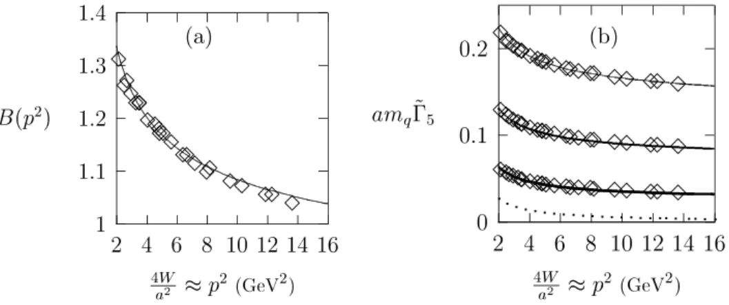 Figure 2: (a) The value of B (p 2 ) in eq. (6) from our extrapolation at κ c , compared with eq