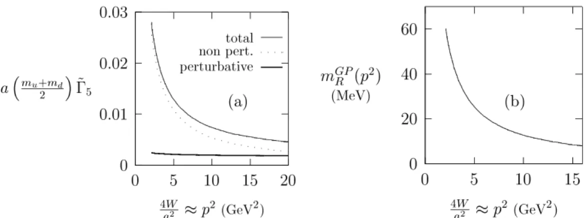 Figure 3: (a) The value of am q Γ ˜ 5 (q = 0, p 2 ) for light quarks; (b) The value of the dynamical u, d masses.
