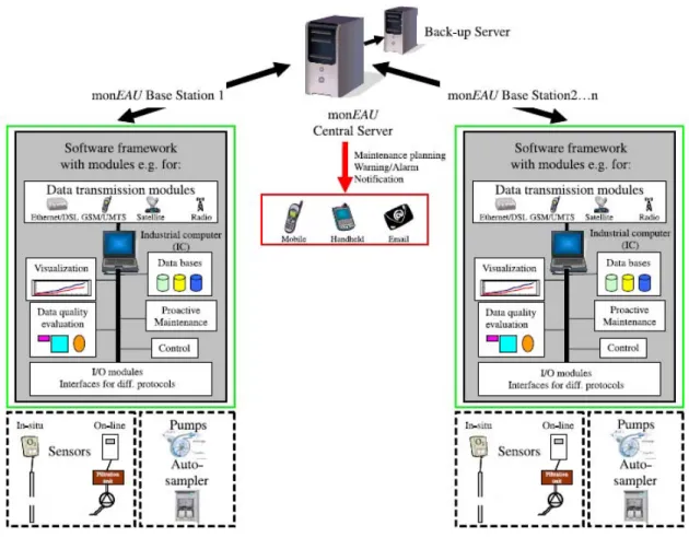 Figure 1 – The monEAU network concept 