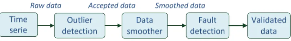 Figure 4 – Three steps of the univariate method proposed by Alferes et al. (2012)  Since water quality data are highly auto and cross-correlated and univariate methods cannot  intrinsically  handle  correlation  among  variables,  Alferes  et  al