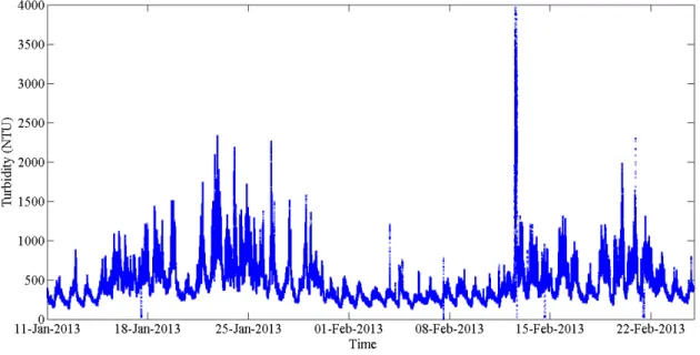 Figure  7  shows  45  days  of  raw  turbidity  data  collected  at  the  inlet  of  the  wastewater  treatment  plant  where  probably  the  hardest  measurement  conditions  for  sensors  can  be  found (Alferes et al., 2013a)