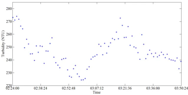 Figure 9 – Re-sampled turbidity – Ts = 1min – A closer look 