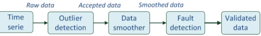 Figure 12 – Univariate method proposed by Alferes et al. (2012)  3.2.1.   Outlier detection 