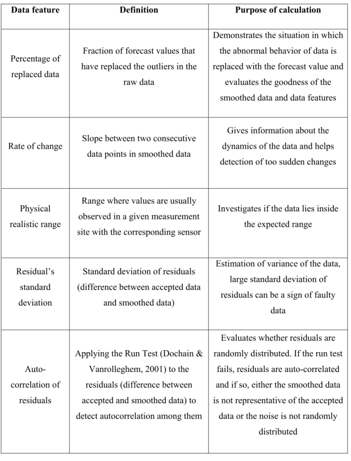 Table 1 – Data features for fault detection  