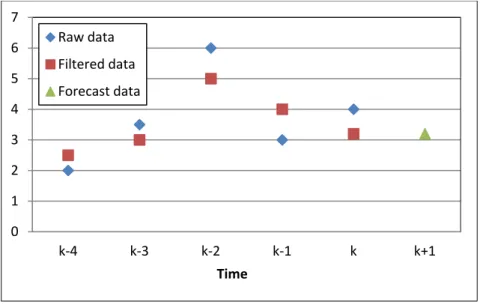 Figure 14 – 1 st  order exponential smoothing – Forecasting  4.1.2.   2 nd  order exponential smoothing model 