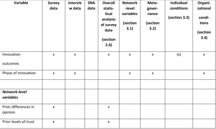 Table 3 contains an overview of the variables studied in the research, indicating whether there is survey,  interview  or  social  network  data  on  these  variables and  in  which sections  of  the  research  report  these  variables are studied