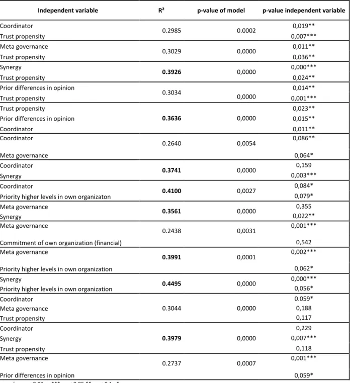 Table 6. OLS regression analyses of combined independent variables with perceived innovation as dependent variable 