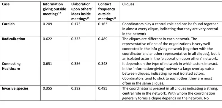 Table 7 shows the density of the different networks in the cases and gives a description of the formation  of cliques in  the network