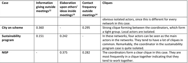 Table 7. Network characteristics 