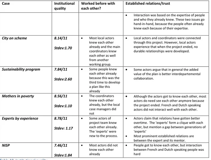 Table 10. Institutional quality 