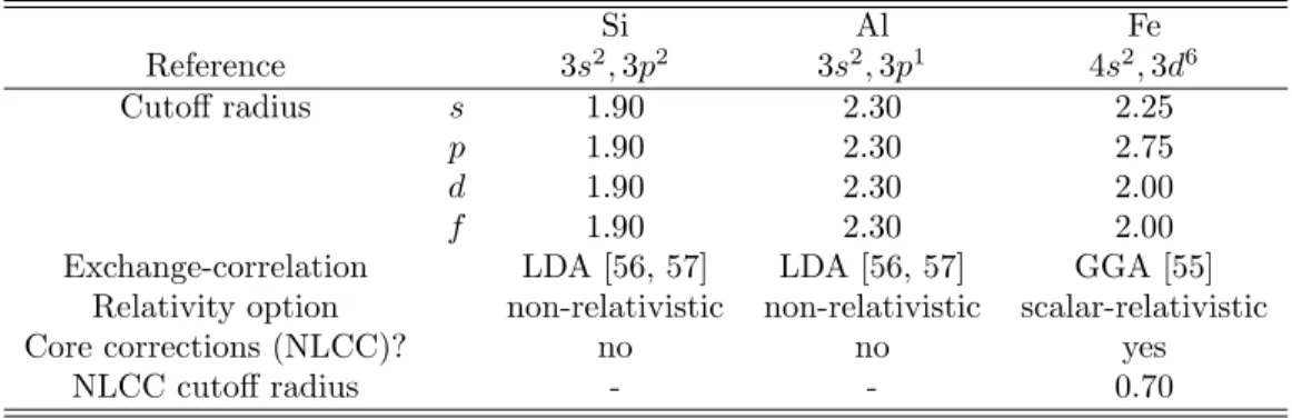 Table 6: Reference configuration and cutoff radii of the norm-conserving pseudopotentials generated with the atom code following the Troullier-Martins scheme [23]