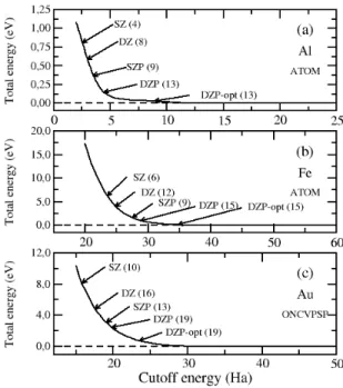 Figure 1: Comparison of the convergence of a basis set of numerical atomic orbitals (NAOs) and a basis set of plane waves for (a) bulk Al in the fcc structure, (b) bulk Fe in the  ferromag-netic bcc structure, and (c) bulk Au in the fcc structure